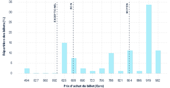 répartition des prix