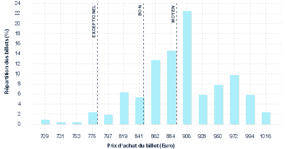 répartition des prix