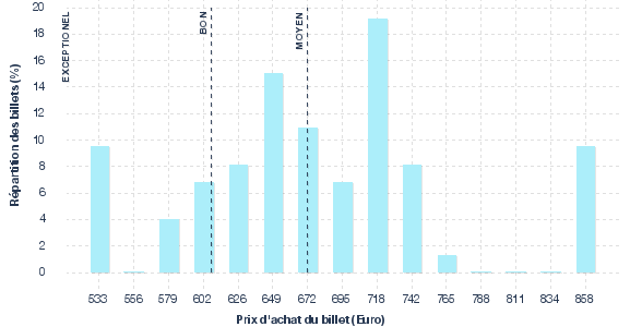 répartition des prix
