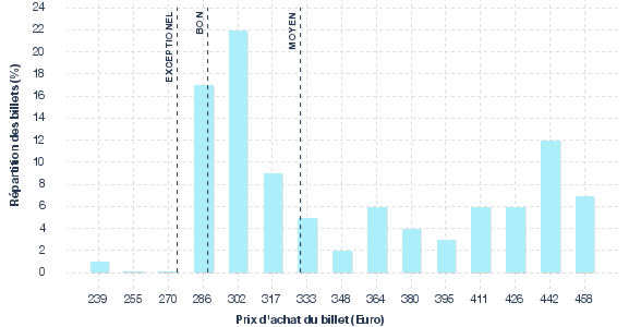 répartition des prix