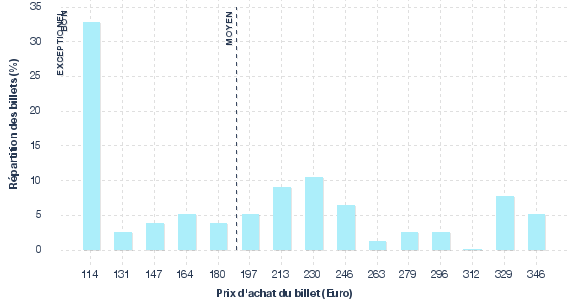 répartition des prix
