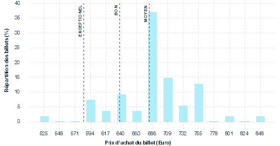 répartition des prix