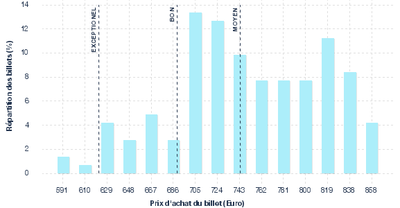 répartition des prix