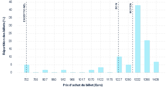 répartition des prix