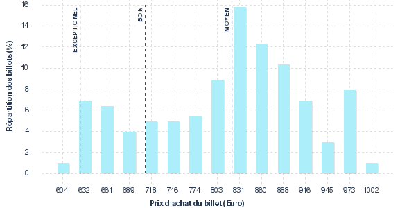 répartition des prix