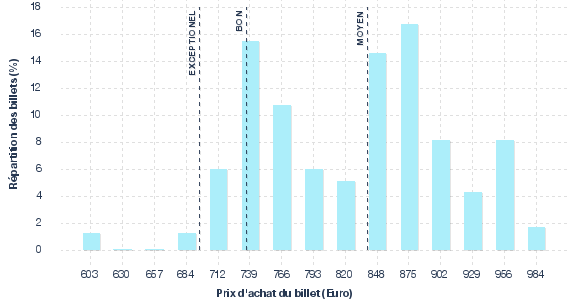 répartition des prix