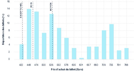 répartition des prix