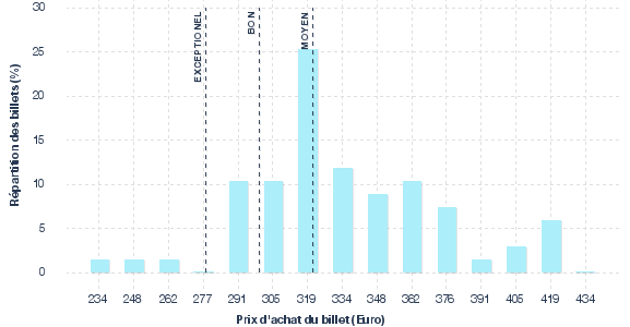 répartition des prix