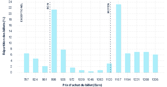 répartition des prix
