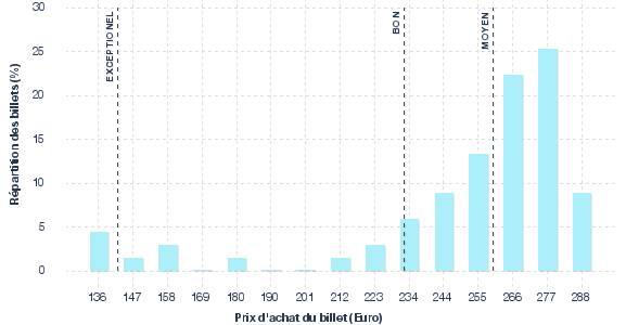 répartition des prix