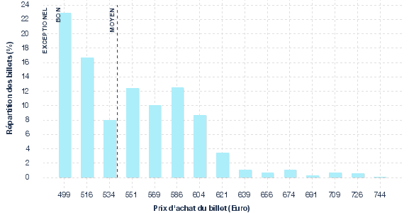 répartition des prix