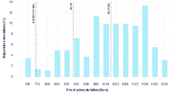 répartition des prix
