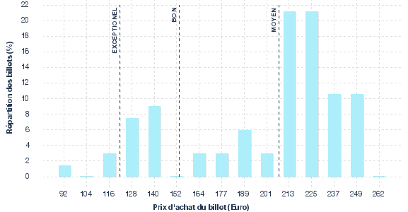 répartition des prix