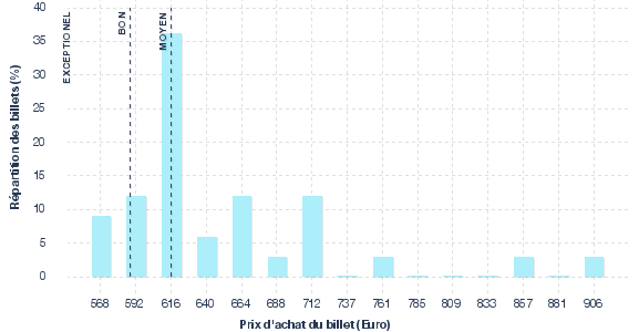 répartition des prix