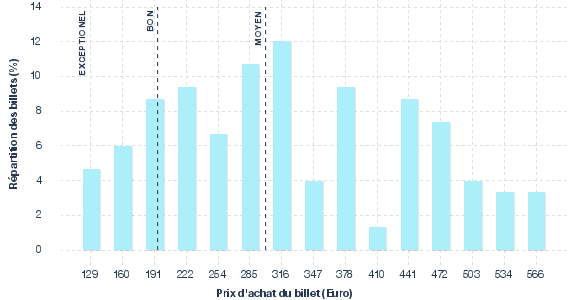 répartition des prix