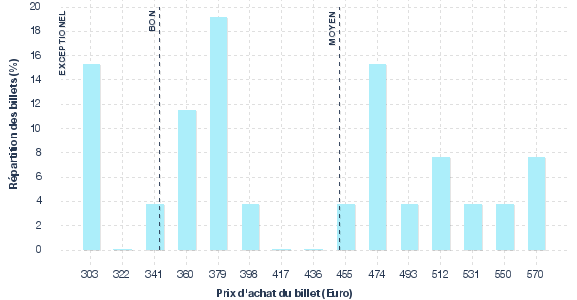 répartition des prix