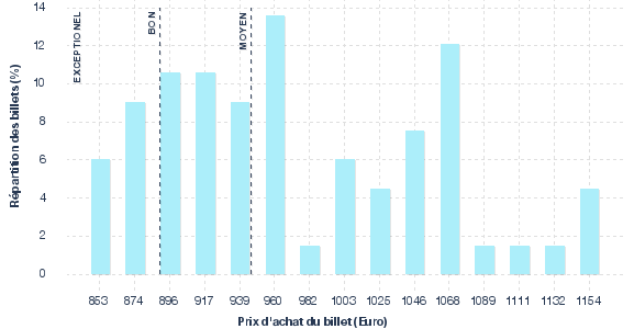 répartition des prix