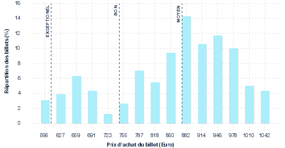 répartition des prix