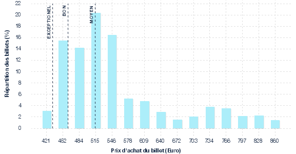 répartition des prix