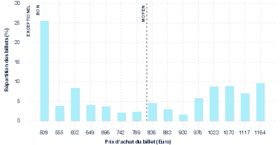 répartition des prix