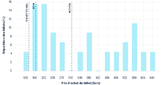 répartition des prix