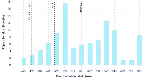 répartition des prix