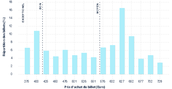 répartition des prix