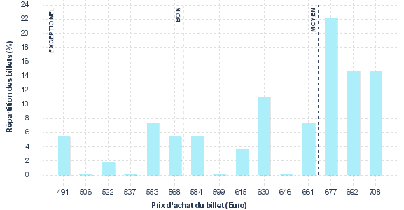 répartition des prix
