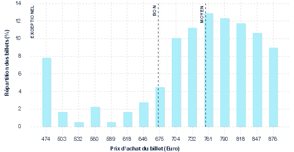 répartition des prix