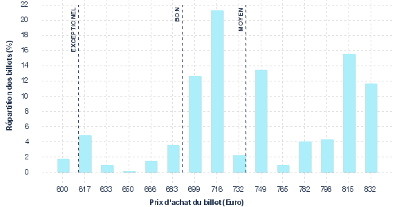 répartition des prix