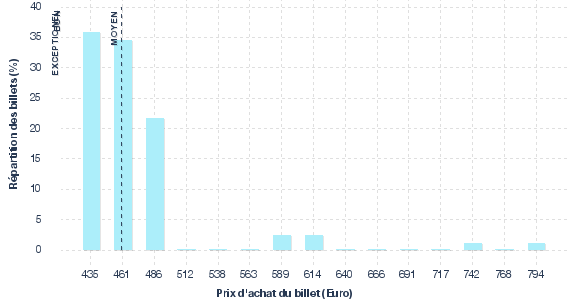 répartition des prix