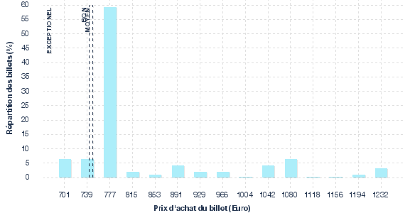 répartition des prix