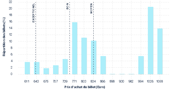 répartition des prix