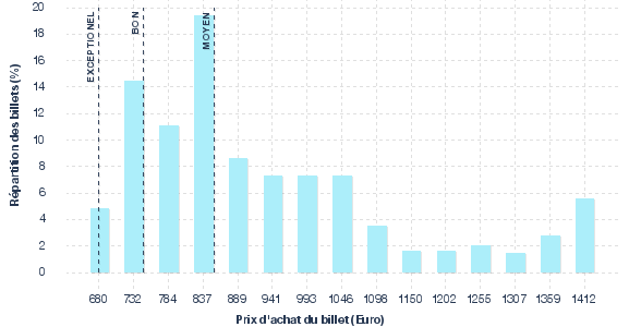 répartition des prix