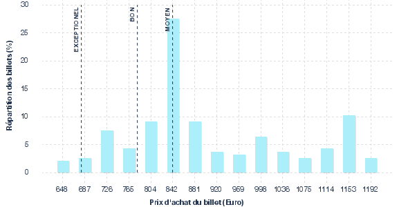 répartition des prix
