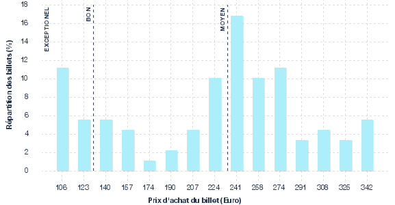 répartition des prix