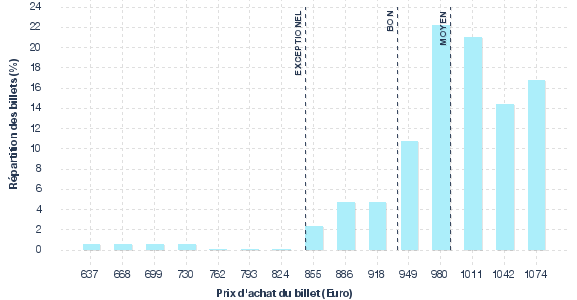 répartition des prix