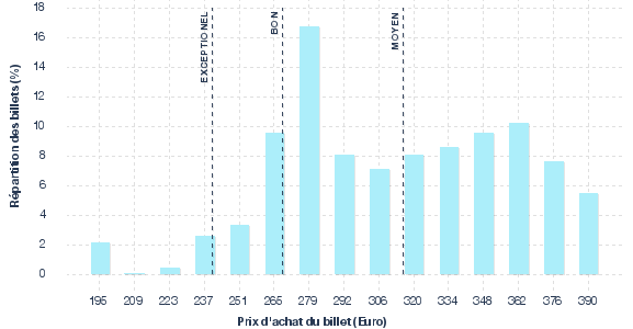 répartition des prix