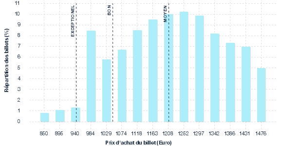 répartition des prix