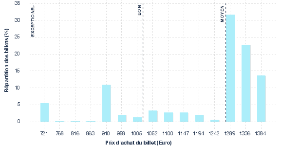 répartition des prix
