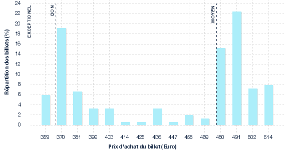 répartition des prix