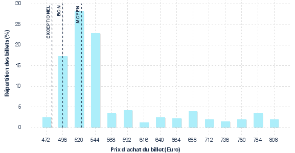 répartition des prix