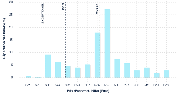 répartition des prix