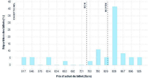 répartition des prix