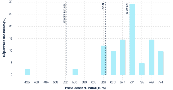 répartition des prix