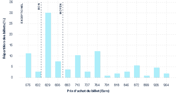 répartition des prix