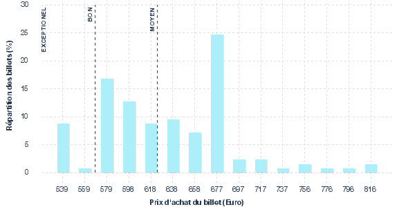 répartition des prix