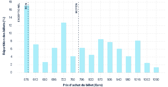 répartition des prix