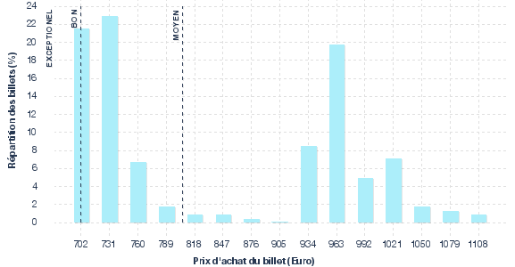 répartition des prix