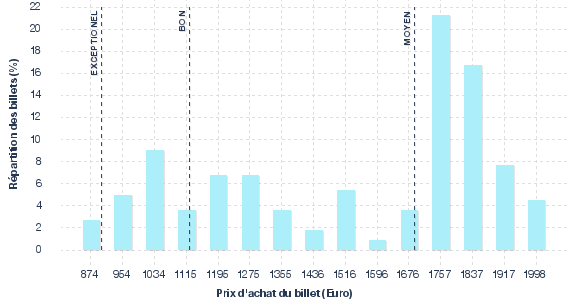 répartition des prix